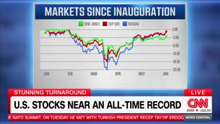 CNN Admits Stock Market Has Had 'Remarkable Turnaround' Under Trump