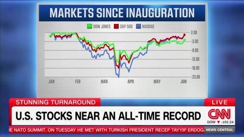 CNN Admits Stock Market Has Had 'Remarkable Turnaround' Under Trump