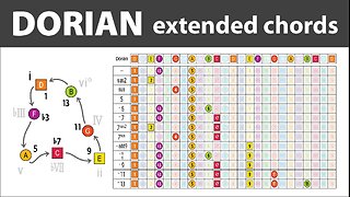 Dorian Mode - Extended Chords