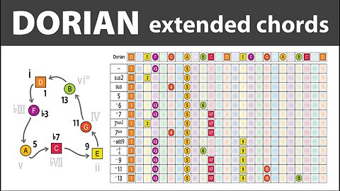 Dorian Mode - Extended Chords