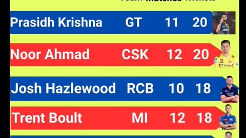 Prasidh Krishna of GT with 20 wickets leads the Purple Cap Holders List In IPL-2025 after 57th Match