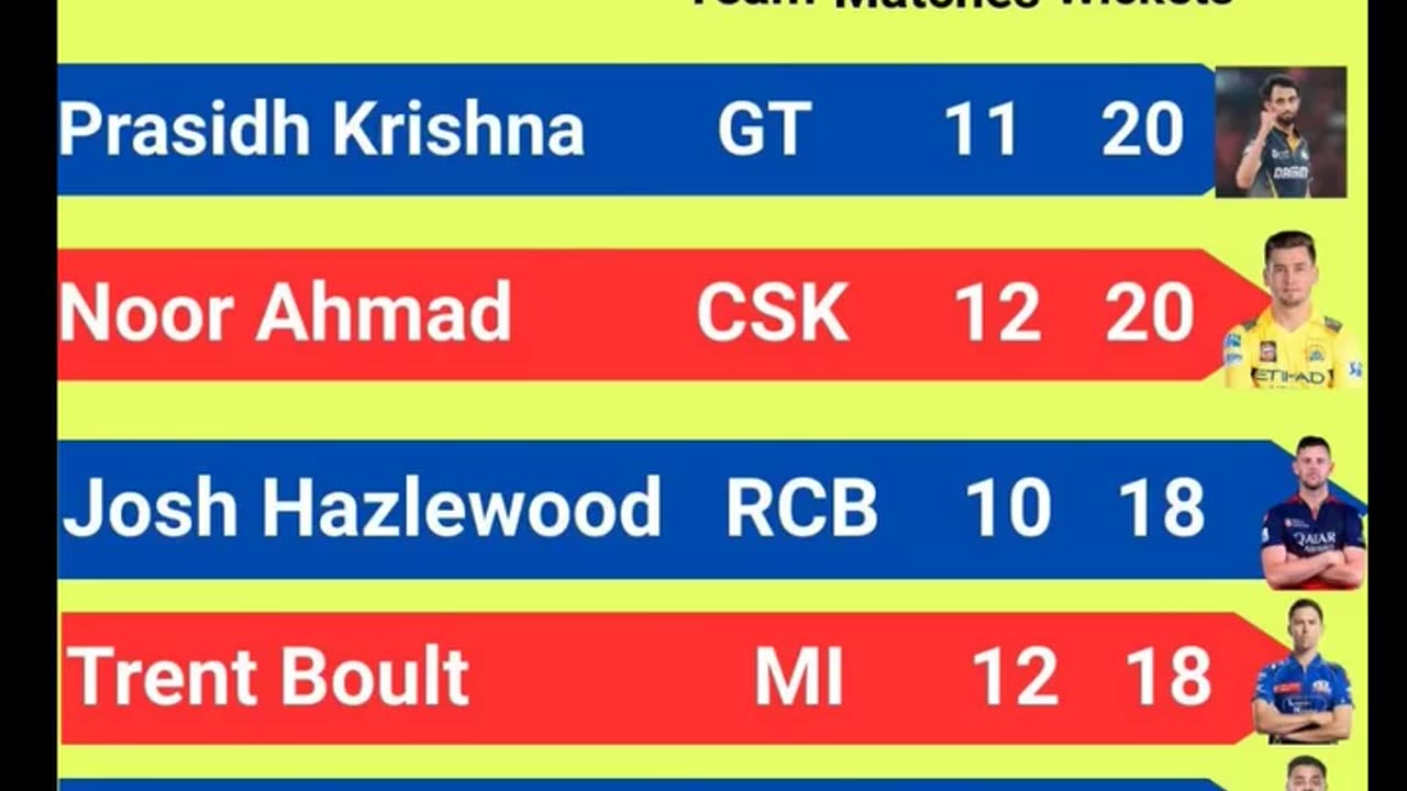 Prasidh Krishna of GT with 20 wickets leads the Purple Cap Holders List In IPL-2025 after 57th Match