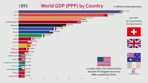Top 20 Country GDP (PPP) History & Projection (1800-2040)