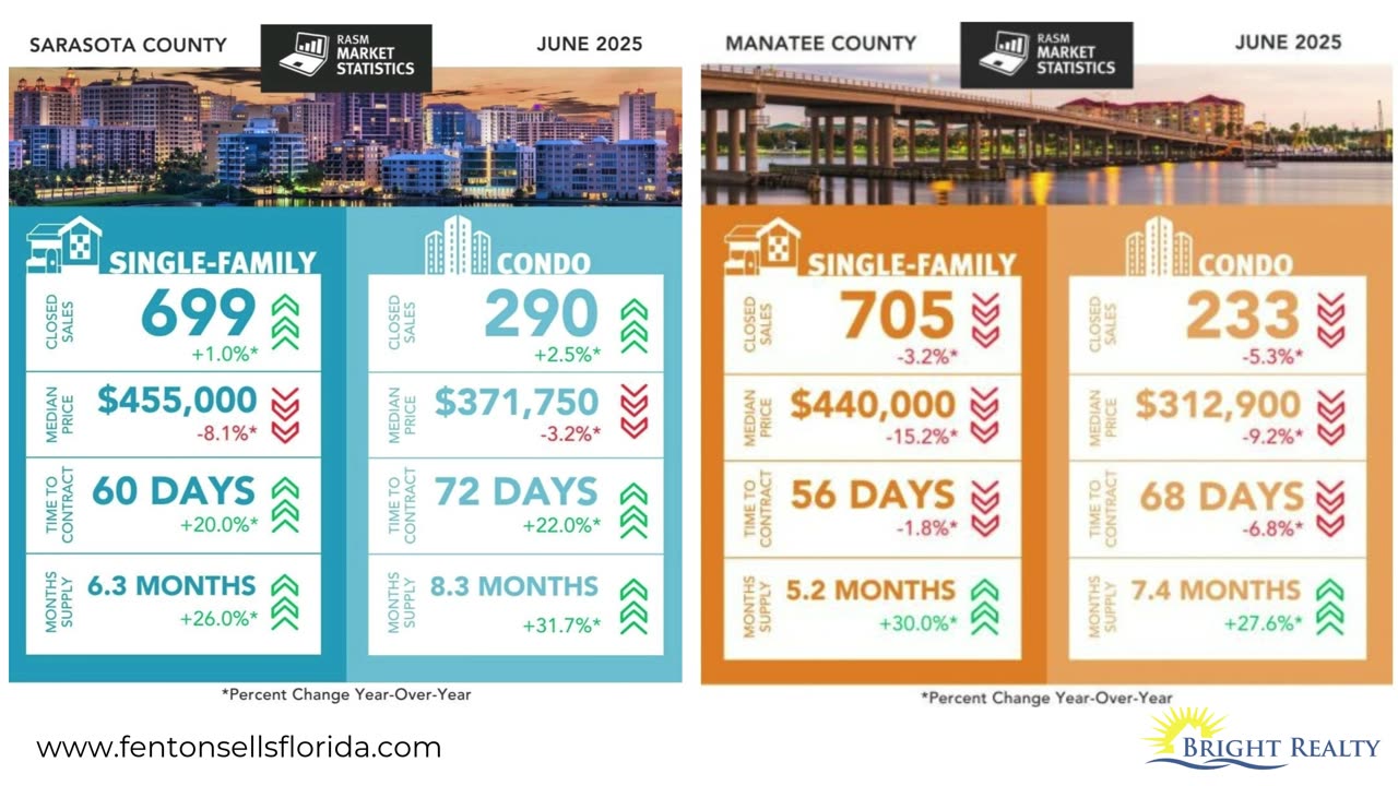 June Market Update: The Buyer's Market Shift Continues!