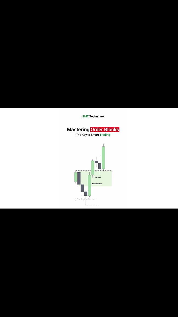⚡️Mastering Order Blocks -The Key to Smart Trading (Trading Finder)📊