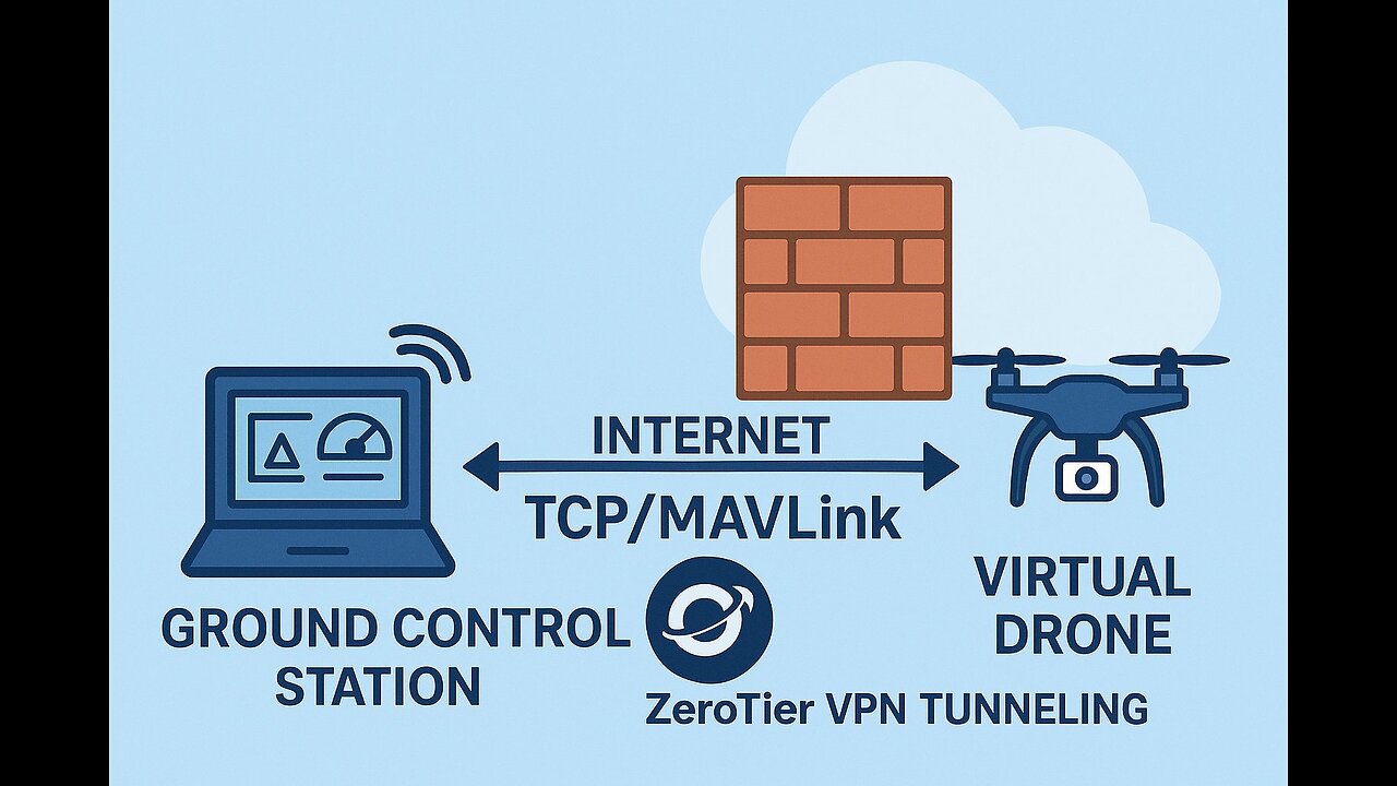 Lock down the virtual drone