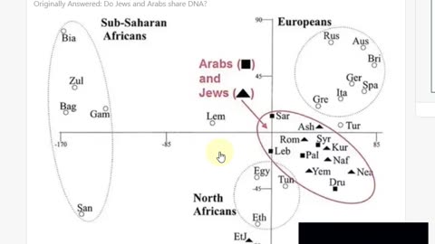 Genetics of the Middle East and Europe
