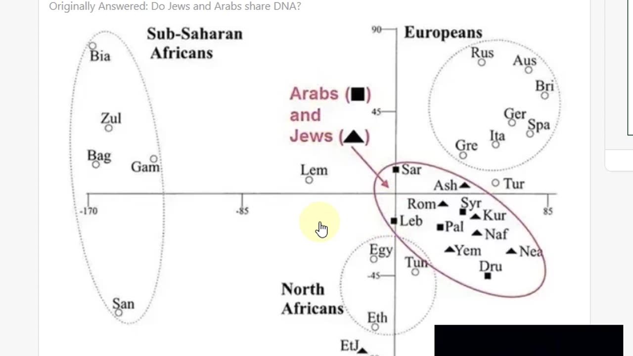 Genetics of the Middle East and Europe