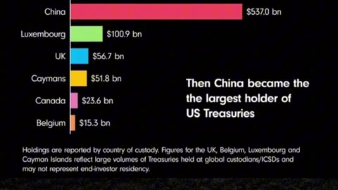UK passes China as #2 foreign owner of US treasuries