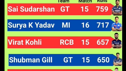 Sai Sudharshan of GT Leads the List of Orange Cap Holder's with 759 runs In IPL-2025 after final
