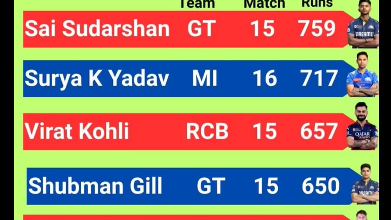 Sai Sudharshan of GT Leads the List of Orange Cap Holder's with 759 runs In IPL-2025 after final