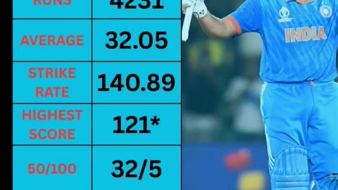 T20I Statics of Rohit Sharma. Five T-20I Centuries to his credit.A true Legend.