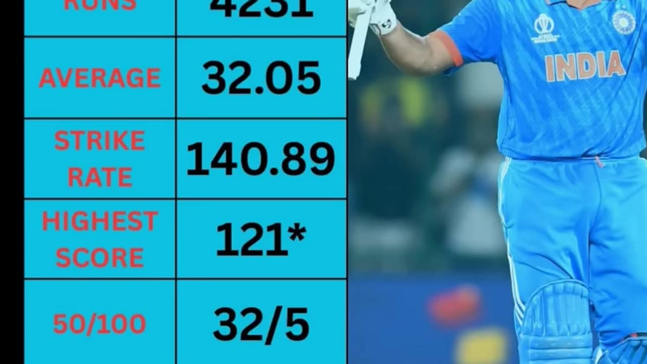 T20I Statics of Rohit Sharma. Five T-20I Centuries to his credit.A true Legend.