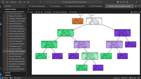 Create decision trees 🌳 and visualize 📊 them using Python 🐍