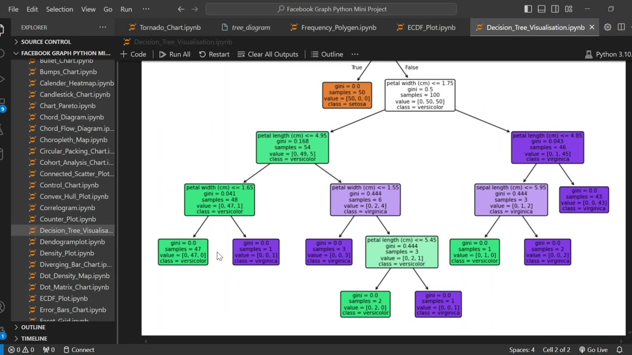 Create decision trees 🌳 and visualize 📊 them using Python 🐍