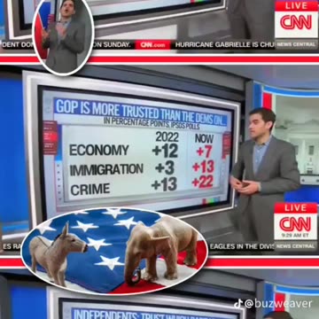 CNN's 📺 Chief Analyst Harry Enten Says, Who Do Americans Trust More The GOP Or Democrats?