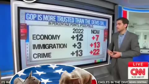 CNN's 📺 Chief Analyst Harry Enten Says, Who Do Americans Trust More The GOP Or Democrats?