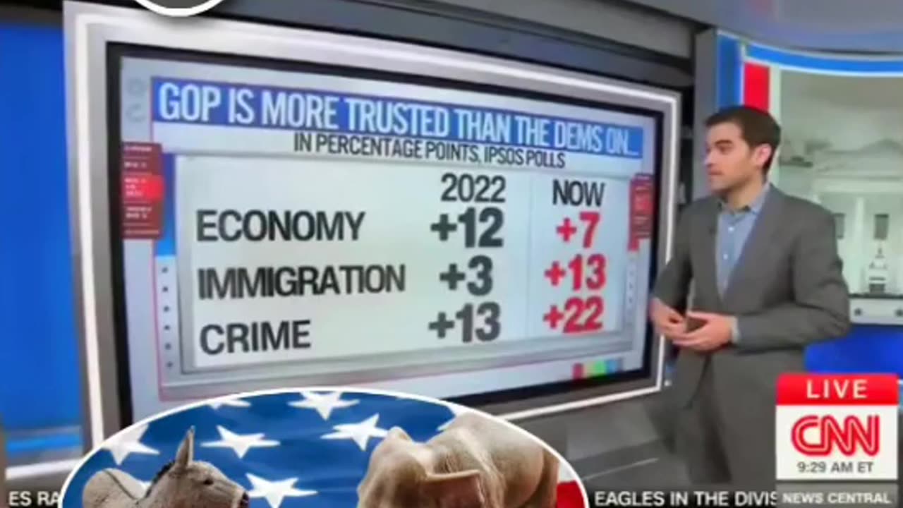CNN's 📺 Chief Analyst Harry Enten Says, Who Do Americans Trust More The GOP Or Democrats?