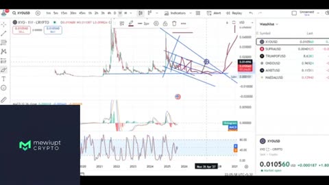 XYO & SUPRA Coins | Next Support & Resistance Levels