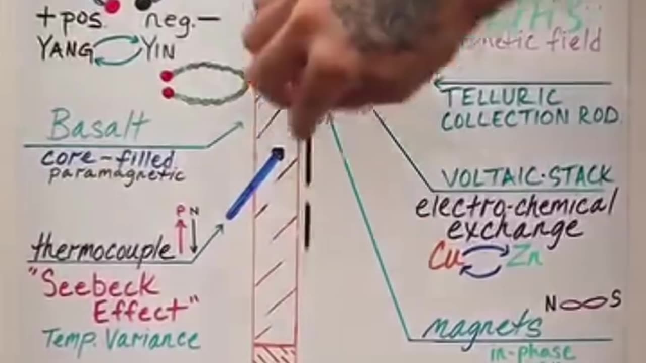 Electro culture