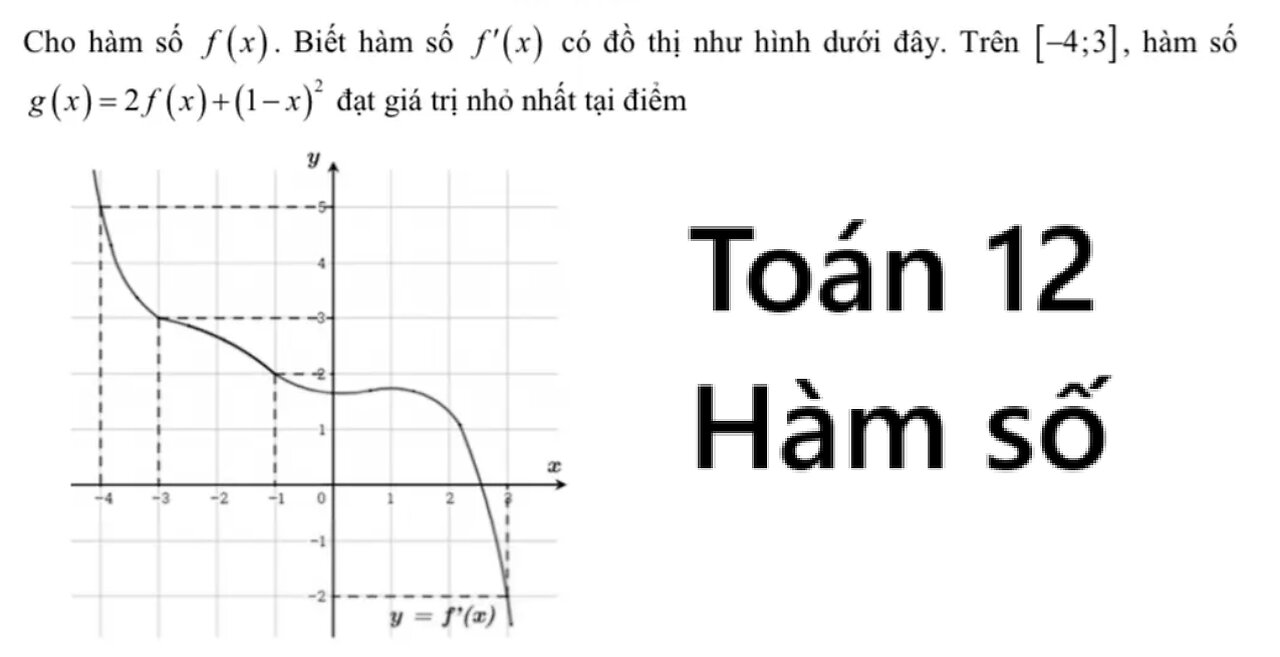 Toán 12: Cho hàm số f(x). Biết hàm số f'(x) có đồ thị như hình dưới đây. Trên [-4;3], hàm số