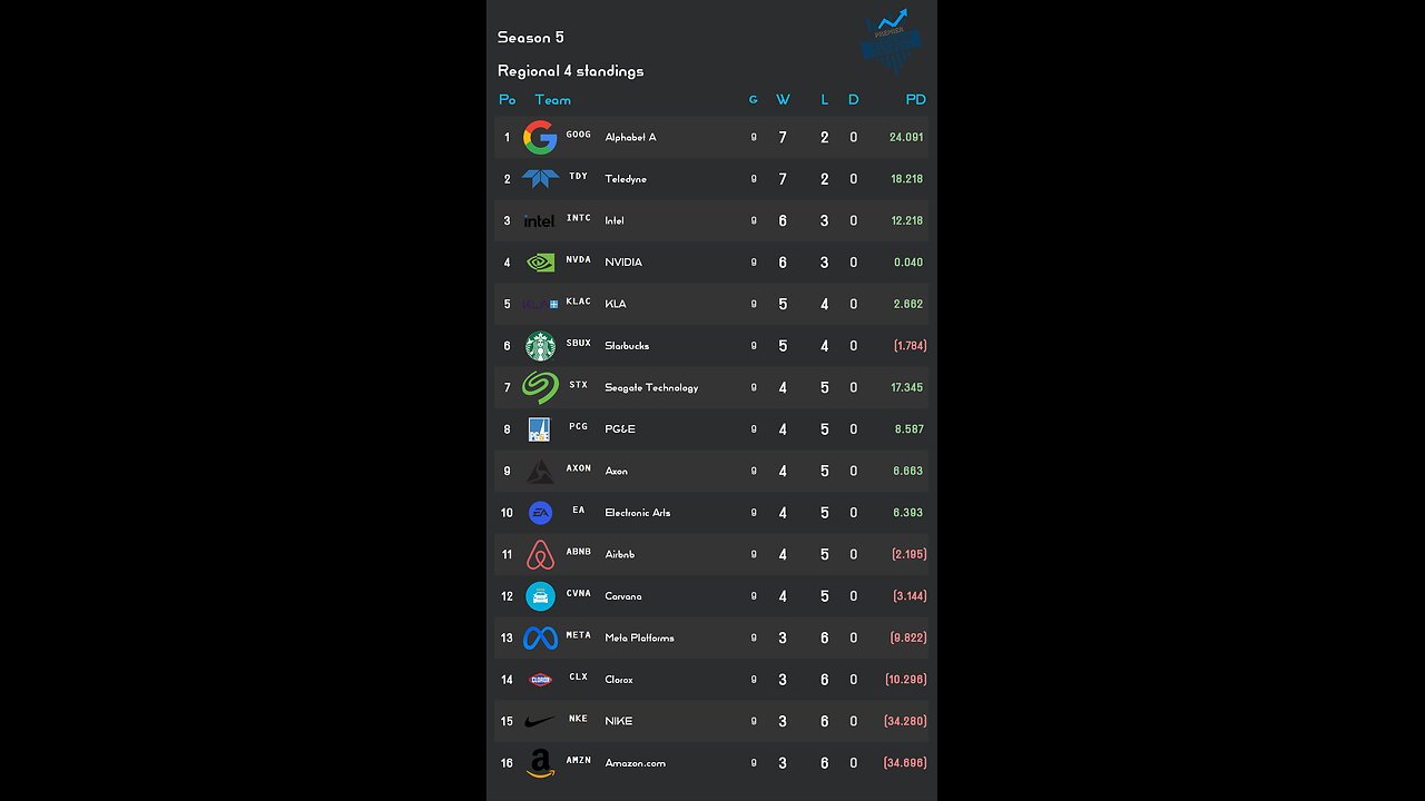 PSL reveals Week 9 Regional 4 S5 Results! stock of the week: Seagate