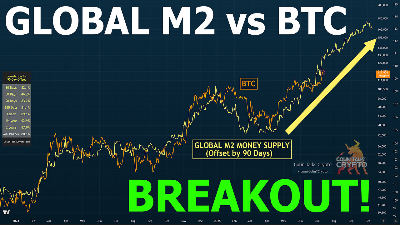 🔵 Global M2 vs BTC, Inverse Head & Shoulders - BREAKOUT - What does this mean?