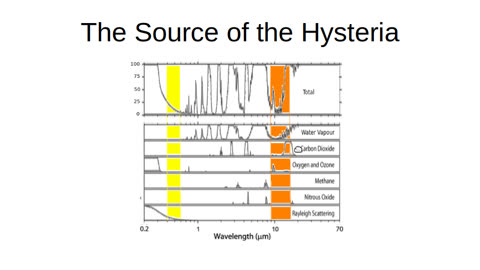 The Green house Misconception