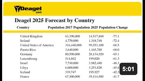 👺 Rockefeller CIA Connections to Deagel Depopulation Forecast....💀💀