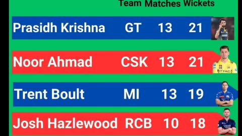 Statics of IPL 25 after the 65th match of IPL-25 played between RCB and SRH in Lucknow