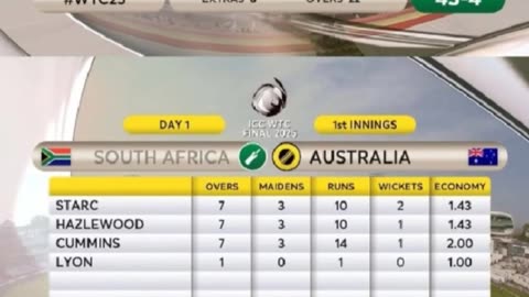 At stump on day 1 SA 43 for four wkts. Australia all out 212 runs. SA trail by 169 runs.