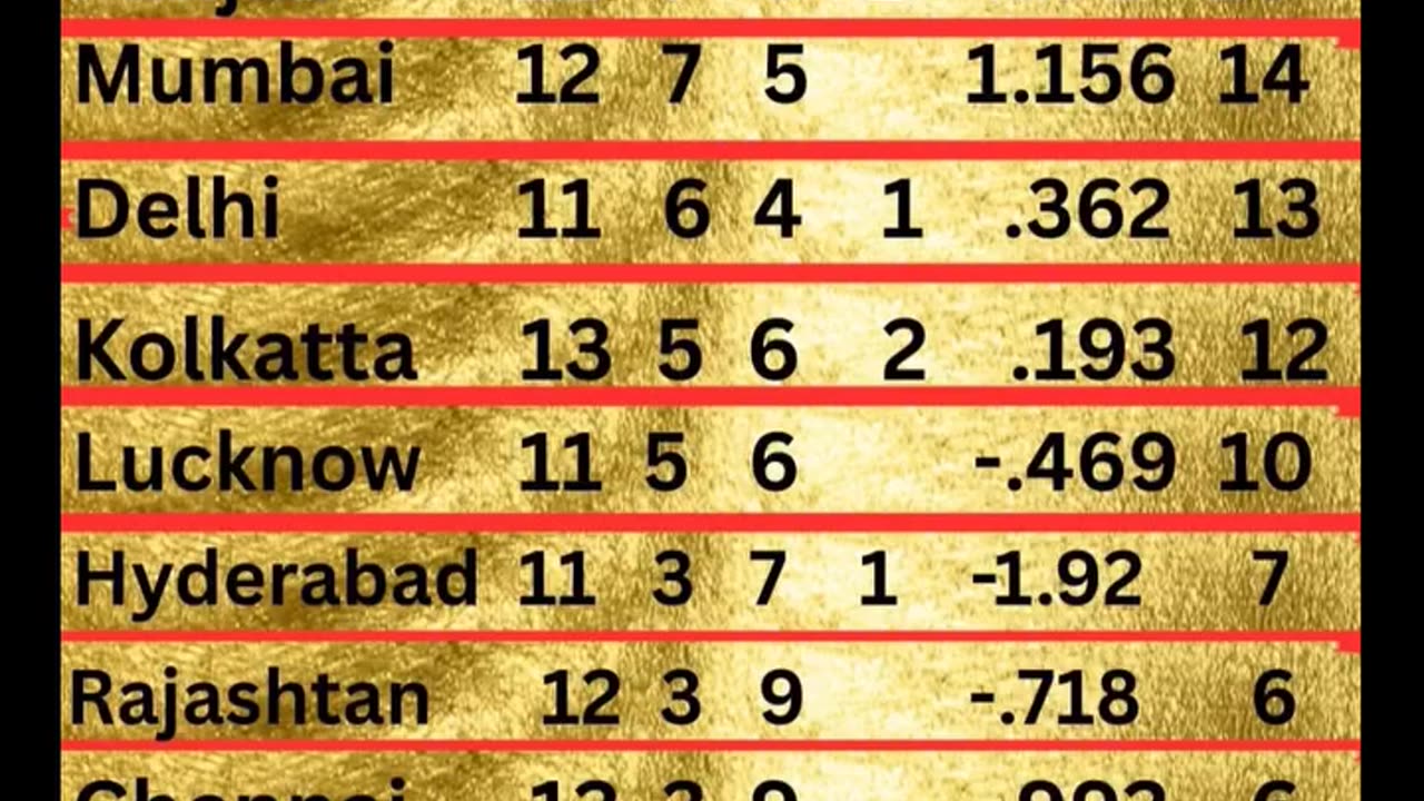 RCB at the top of Table with 17 points in the IPL-25 after 58th Match played between RCB and KKR