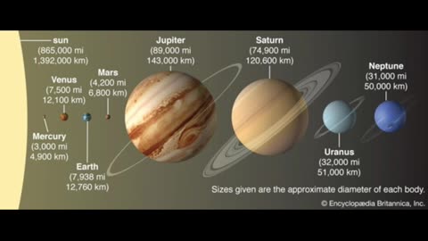 Sizes of planets