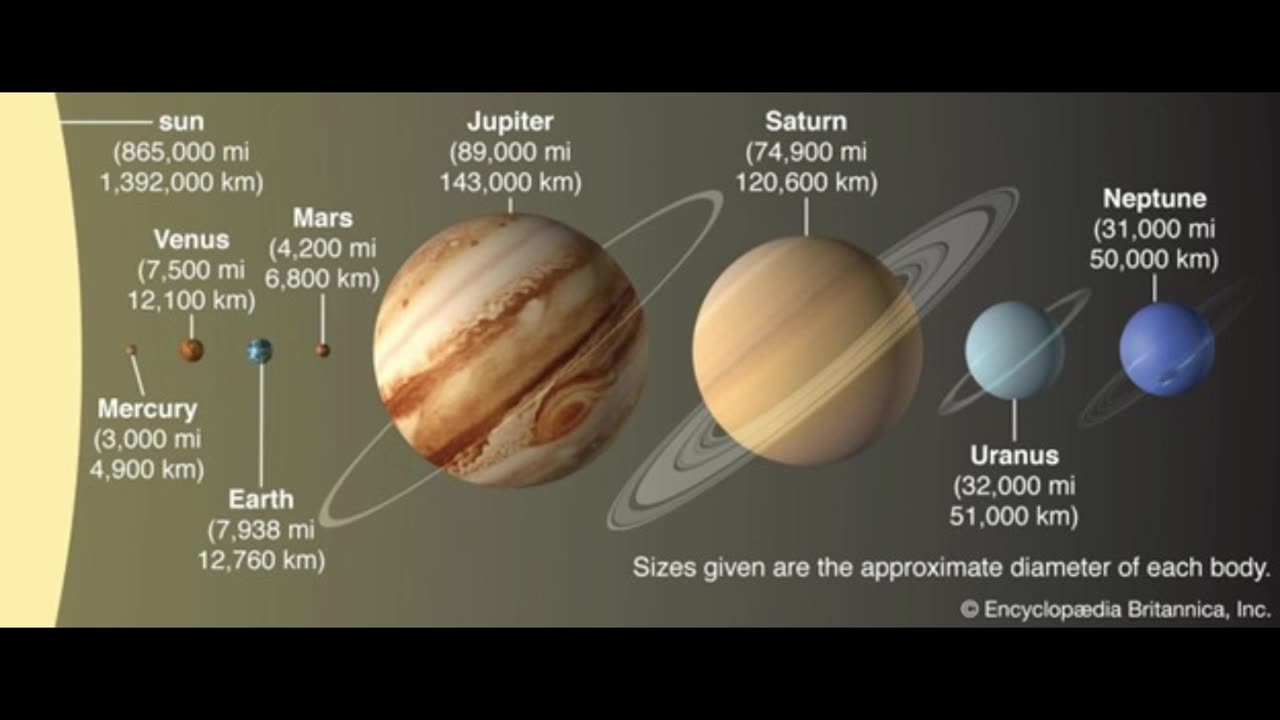 Sizes of planets