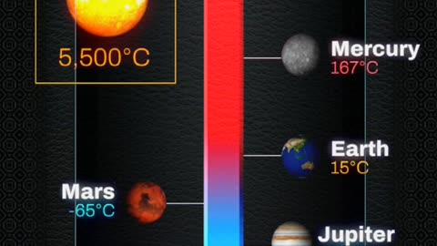 Different planet different temperatures