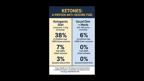 Seizures reduced with healthy keto diet