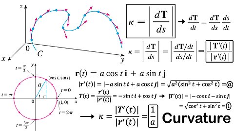 Curvature: Definition and Curvature of a Circle is 1/Radius