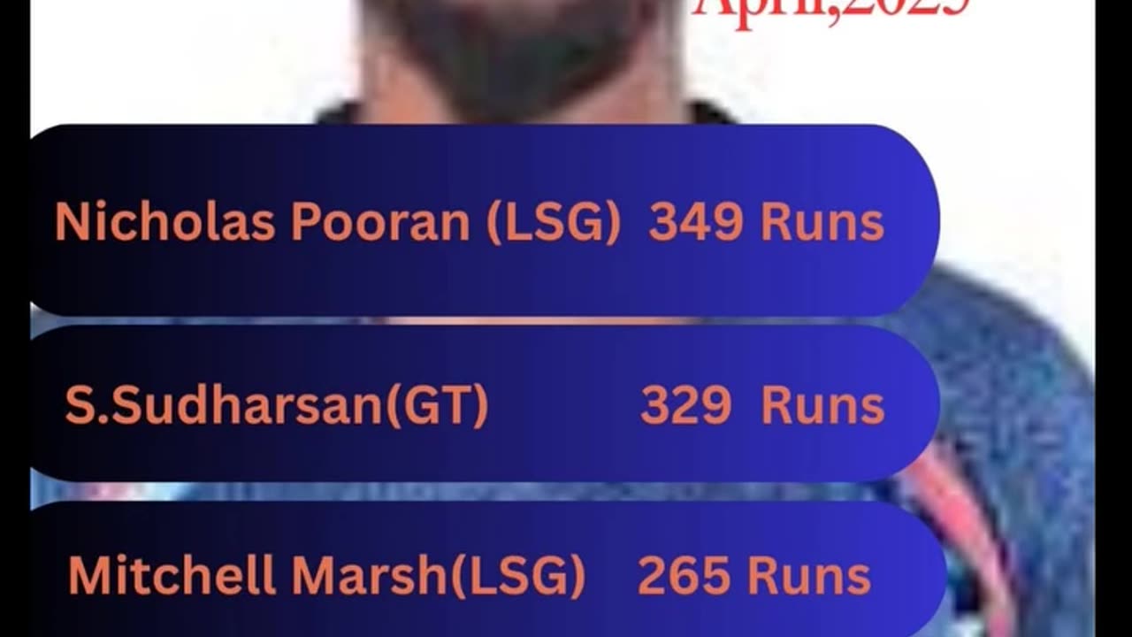Nicholis Pooran Of LSG Leads the List of Orange Cap Holder In IPL-2025 As on 13th April,2025.