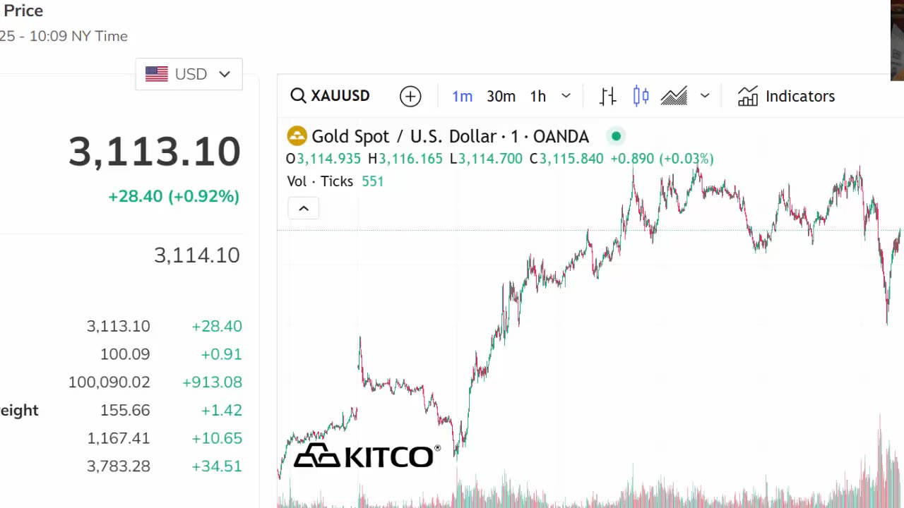 Kitco Live Gold Prices - 3113 Per Oz - Moving Up after a Dip - 3-31-25