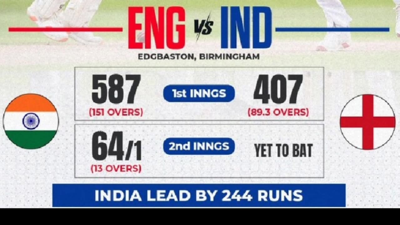 India lead by 244 runs vs England in 2nd test at Edgbaston 2025