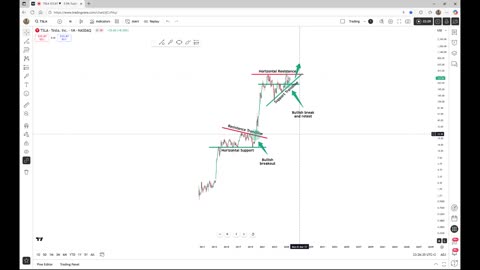 Tesla - Technicals are pretty clear!