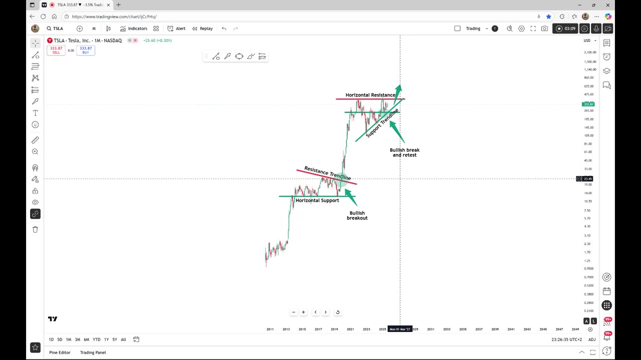 Tesla - Technicals are pretty clear!