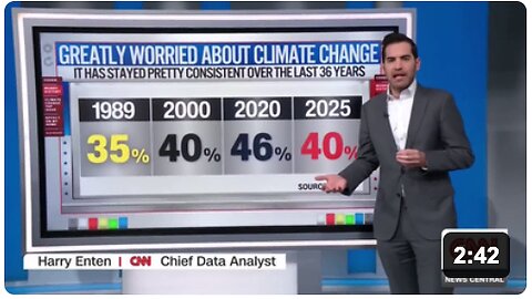 CNN "journalists" are triggered by the fact Americans aren't falling for the climate narrative.