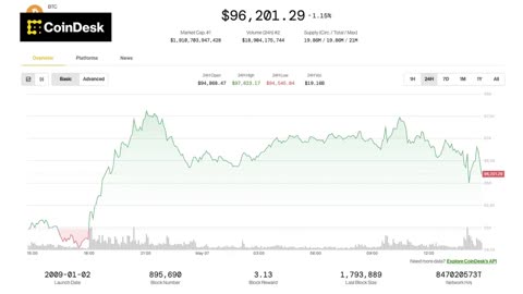 Fed Holds Rates Steady, Bitcoin Firm at $96K