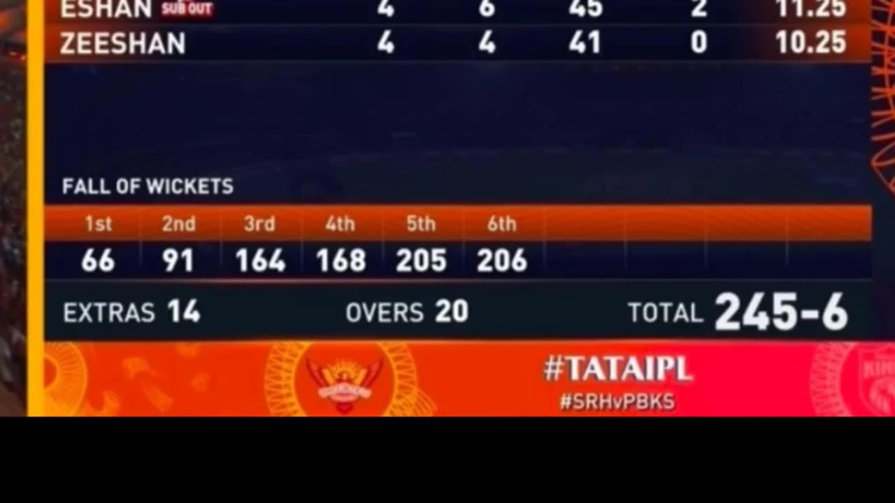 Pbks gave target of 246 runs to STH in the 27th match in Hyderabad.