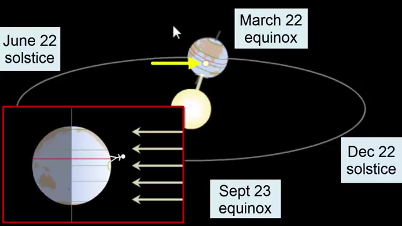 The causes of the seasons in the northern and southern hemispheres