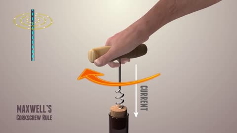 Maxwells corkscrew rule