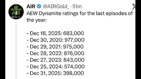 AEW Ratings COLLAPSE While WWE Thrives—Numbers Don’t Lie! #shorts