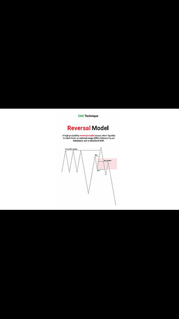 📌Reversal Model: From Liquidity Grab to Structural Break- [#Tradingfinder]