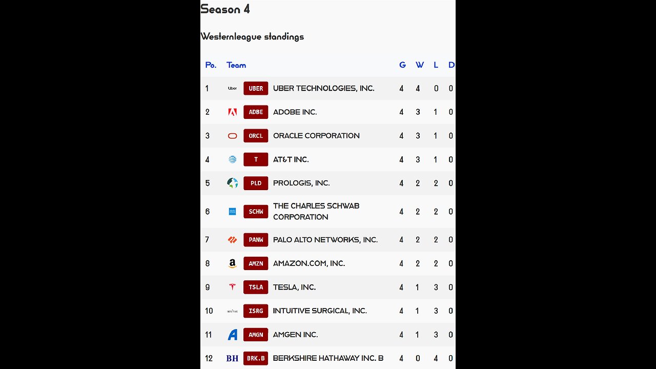 PSL reveals Week 4 Westernleague S4 Results! Uber stock of the week